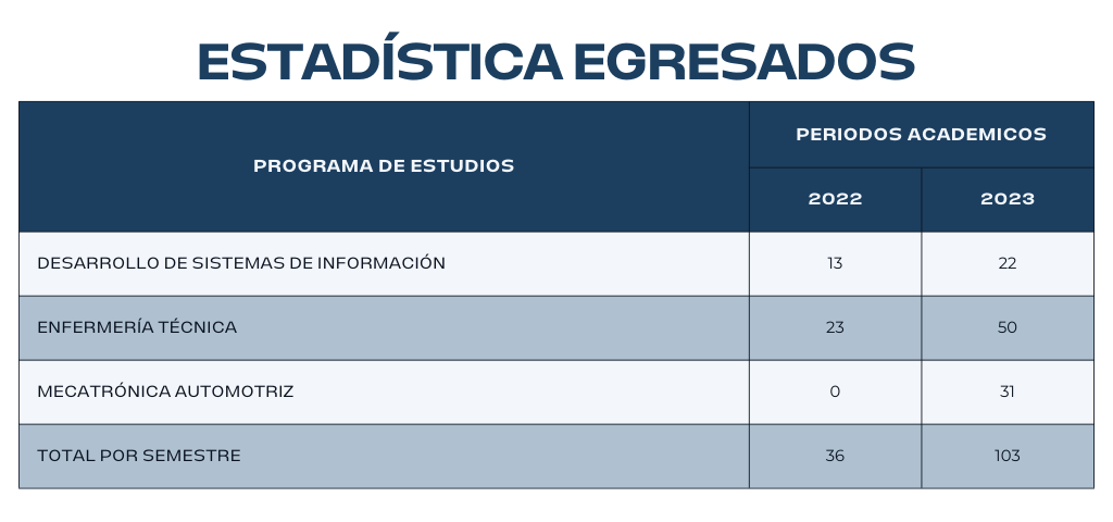 ESTADISTICA DE EGRESADOS